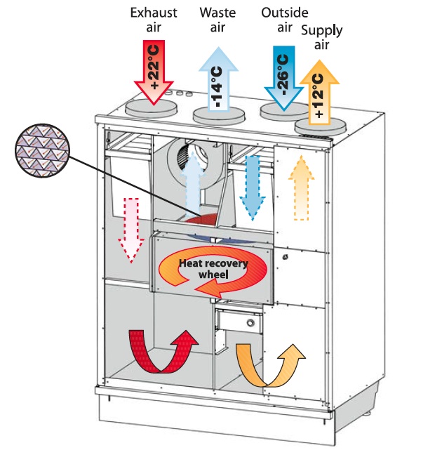 A diagram showing how an energy recovery system works to assist renewable heating efficiency