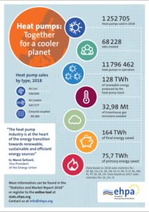 Infographic on heat pump sales from the european heat pump association