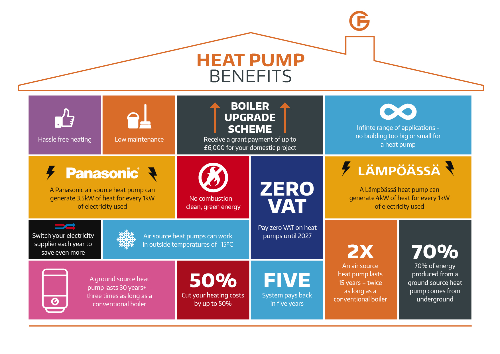 an infographic showing the benefits of choosing a ground or air source heat pump for your heating
