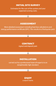 the process for getting a heat pump from Finn Geotherm