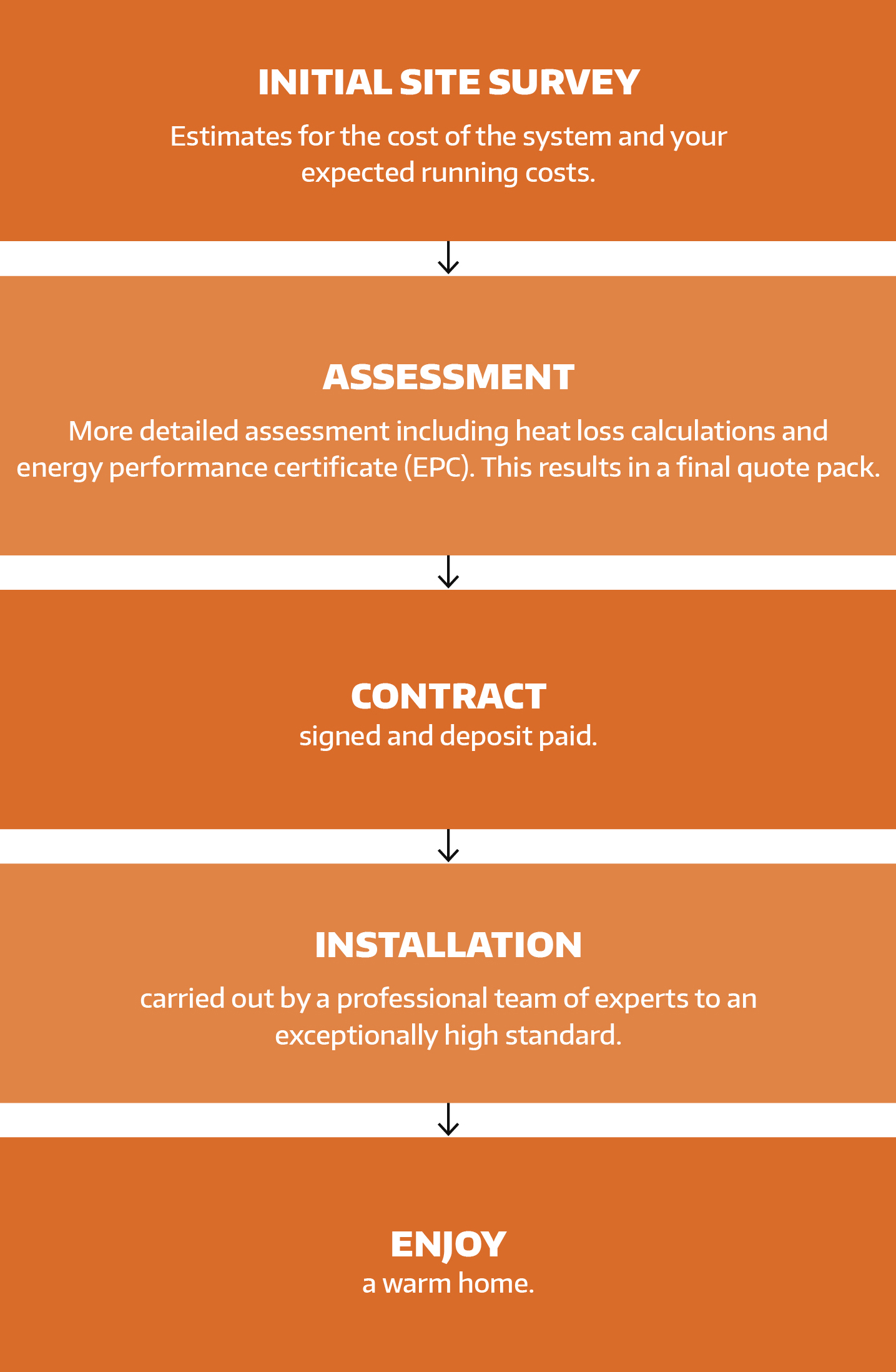 the process for getting a heat pump from Finn Geotherm